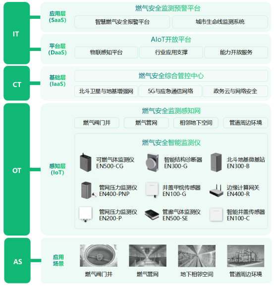 燃?xì)夤芫W(wǎng)運(yùn)行工況實(shí)時(shí)監(jiān)測(cè)，24小時(shí)守護(hù)城市燃?xì)獍踩?圖3)