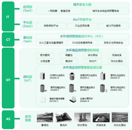 水環境健康監測系統，全面監測水安全生態(圖3)