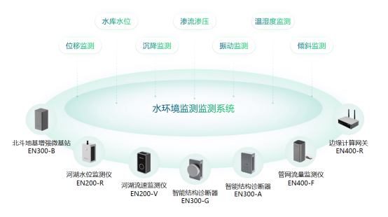 水環境健康監測系統，全面監測水安全生態(圖2)