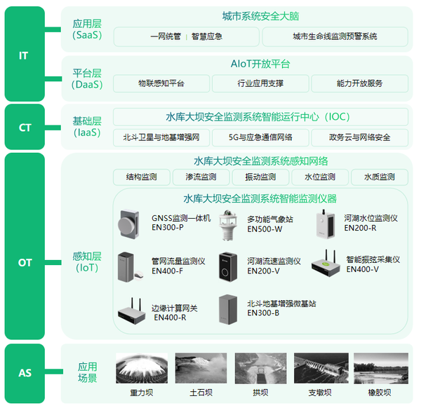 水庫大壩安全監(jiān)測系統(tǒng)，一站式監(jiān)測水庫結(jié)構(gòu)健康