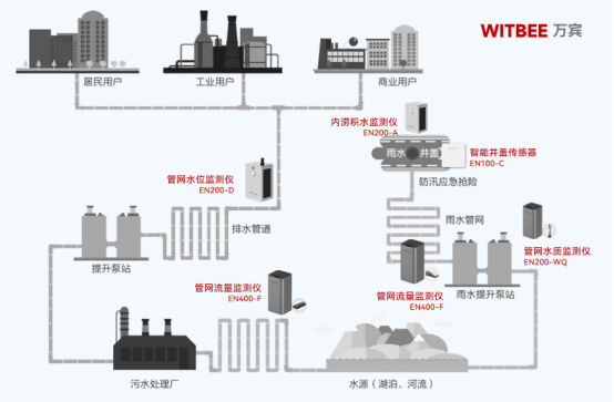 排水管網監測，實現管網液位實時數據采集(圖3)