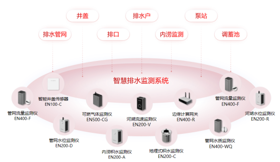 排水管網監測，實現管網液位實時數據采集(圖2)