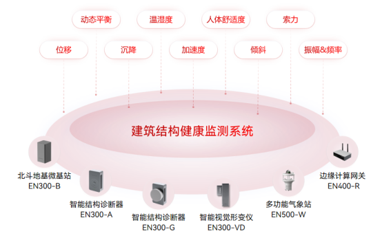 超高層建筑的危險之處，建筑內外部結構實時監測(圖3)