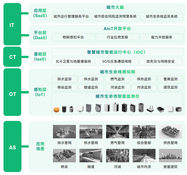  城市生命線安全風險綜合監(jiān)測預警平臺建設(shè)方案
