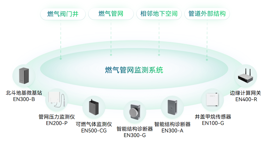 燃氣管網(wǎng)安全監(jiān)測