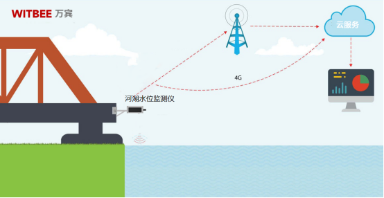 河湖水位監測，助力水資源管理與生態保護(圖3)