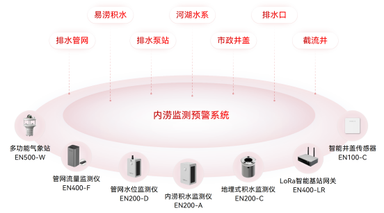 河南多地暴雨，內(nèi)澇監(jiān)測系統(tǒng)全力守護城市安全(圖2)