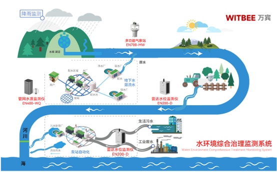 水環(huán)境綜合治理監(jiān)測系統(tǒng)，預測污染從源頭開始(圖3)