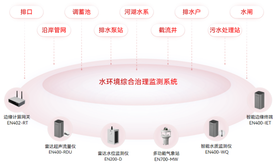 水環(huán)境綜合治理監(jiān)測系統(tǒng)，預測污染從源頭開始(圖2)