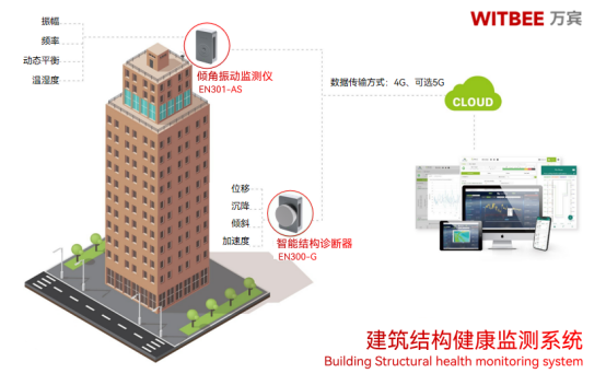 建筑結構健康監(jiān)測，智慧預防樓歪歪(圖2)
