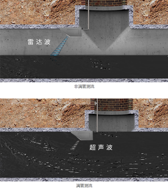 雷達(dá)超聲流量儀可以監(jiān)測城市雨污管網(wǎng)流量嗎?(圖3)