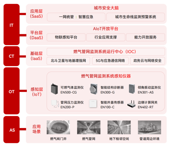 燃氣管網安全監測，泄漏風險超前感知(圖2)