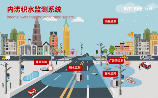 內(nèi)澇積水監(jiān)測(cè)系統(tǒng)：實(shí)現(xiàn)小雨不澇、大雨可防(圖2)