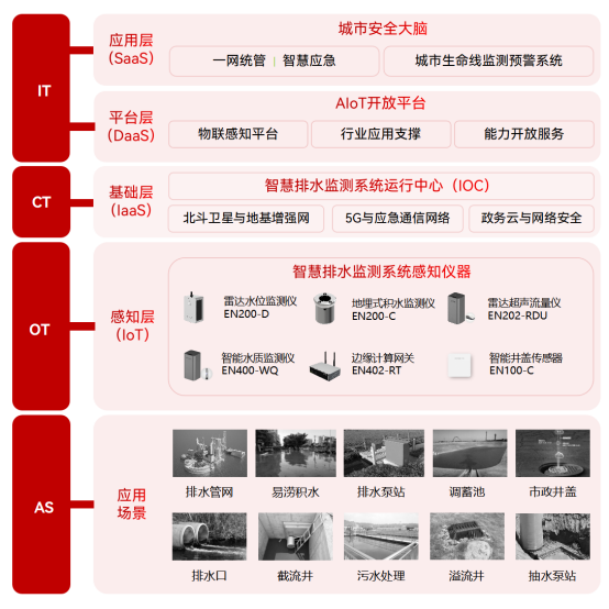 智慧排水監(jiān)測系統(tǒng)，精準感知科學防護(圖3)