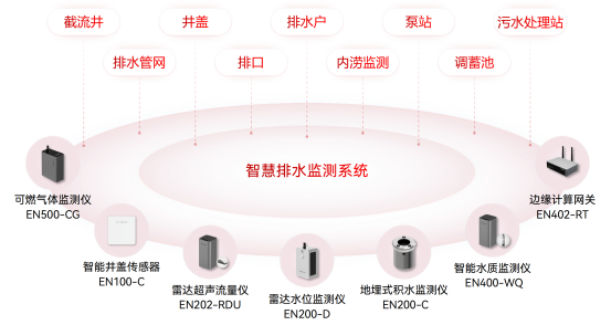 排水系統包括哪些部分？智慧排水監測系統如何讓排水更暢通(圖2)