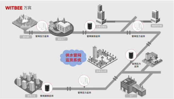 如何利用供水管網(wǎng)監(jiān)測系統(tǒng)預(yù)防漏損和爆管(圖3)