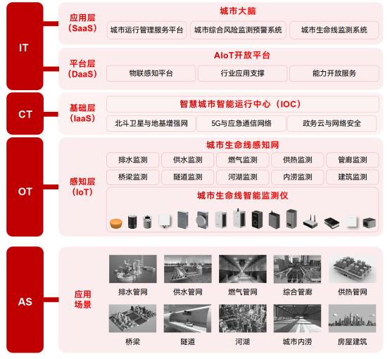 綜合監(jiān)管+智慧監(jiān)測(cè)，城市生命線監(jiān)測(cè)預(yù)警系統(tǒng)顯真招(圖2)