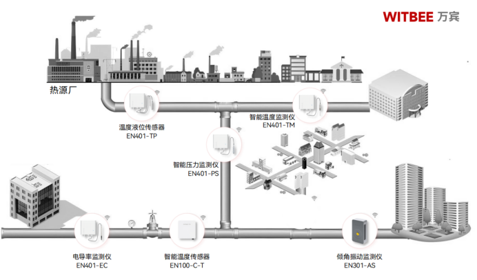 熱力管網(wǎng)監(jiān)測(cè)系統(tǒng)-讓智慧觸角延伸至千家萬戶(圖2)
