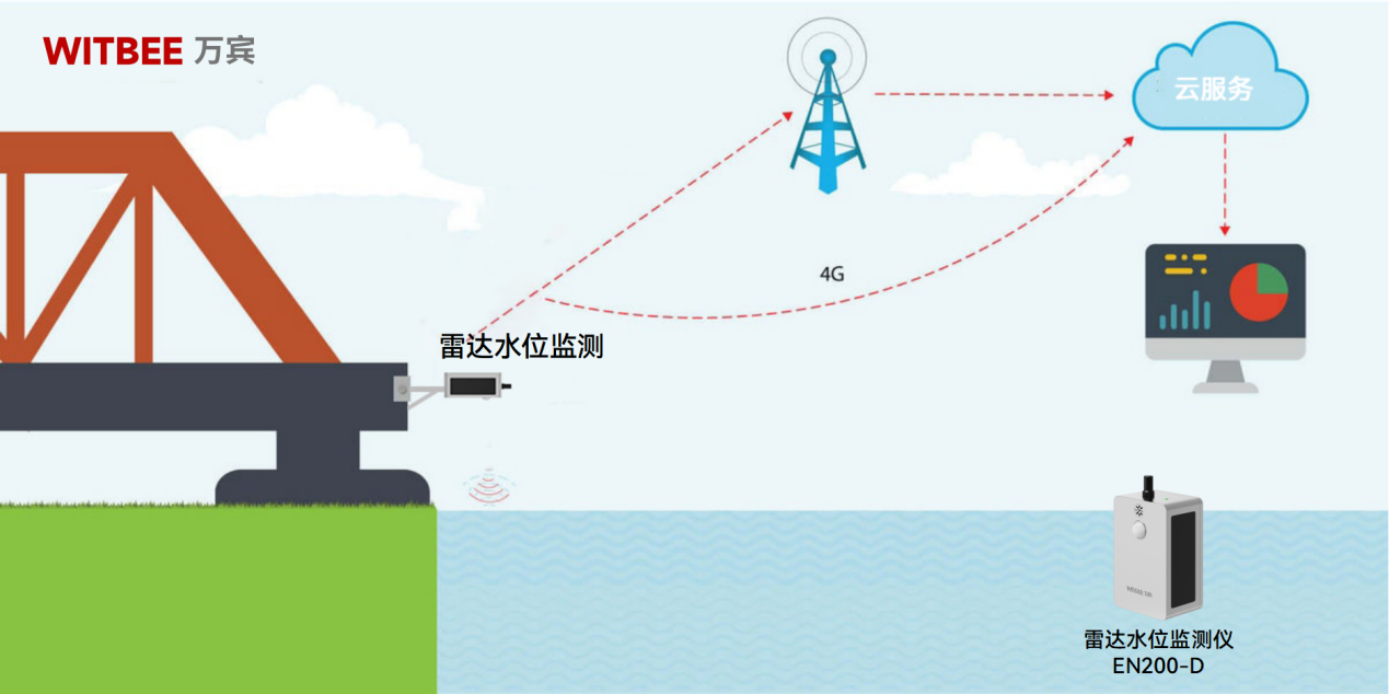 雷達(dá)水位監(jiān)測(cè)儀：助力補(bǔ)齊水位監(jiān)測(cè)“短板”(圖2)