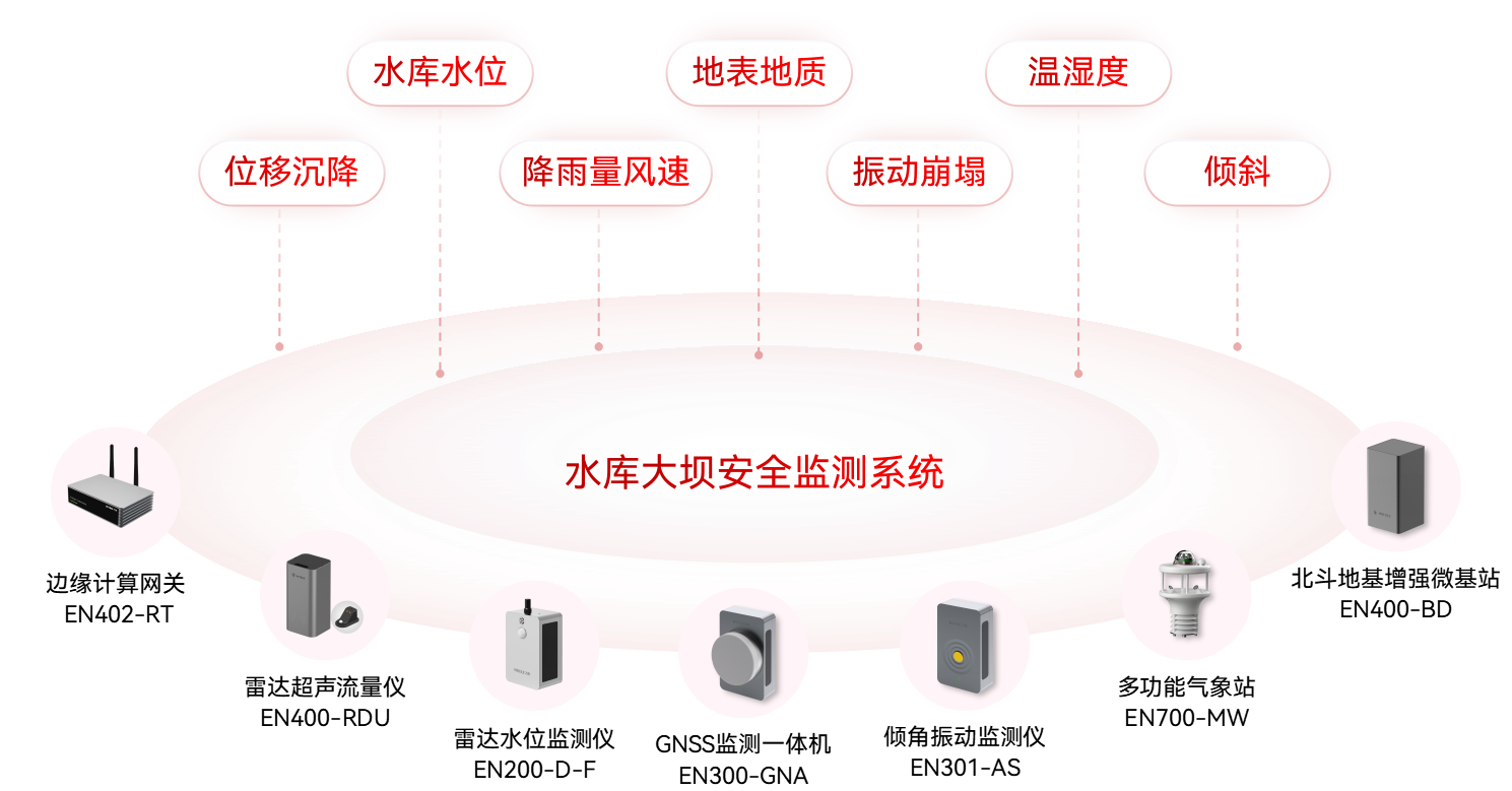 水庫大壩監(jiān)測預(yù)警系統(tǒng)(圖1)