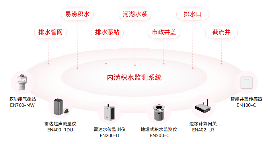 內澇積水監測系統—為城市防汛筑起智慧防線(圖2)