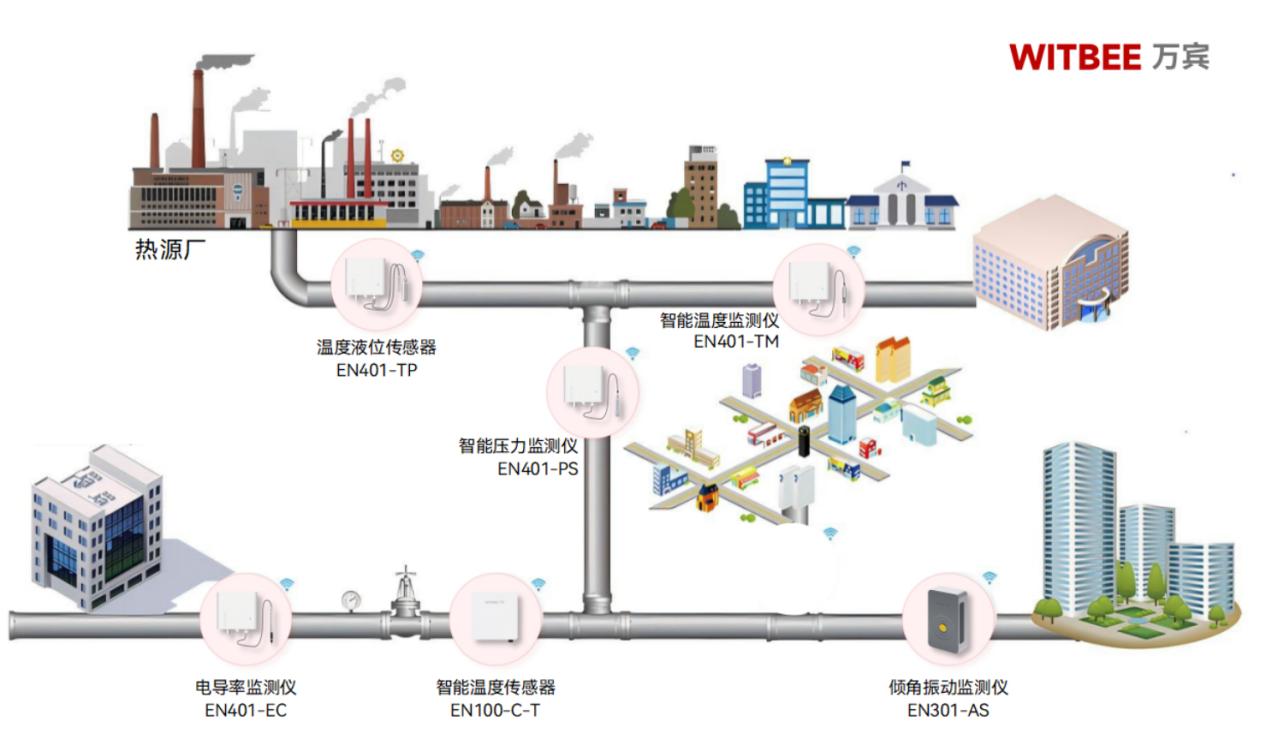 熱力管網監測系統有什么作用？(圖2)