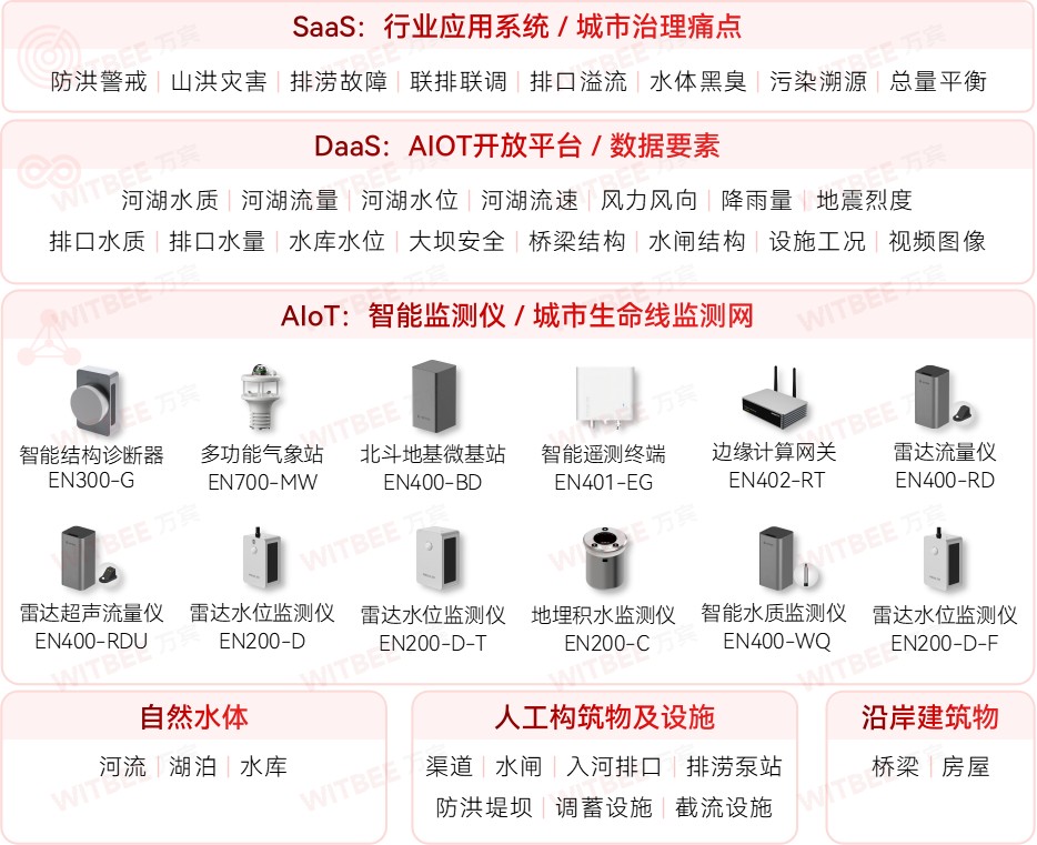 水環(huán)境綜合治理監(jiān)測系統(tǒng)：全面提升水環(huán)境治理成效(圖2)