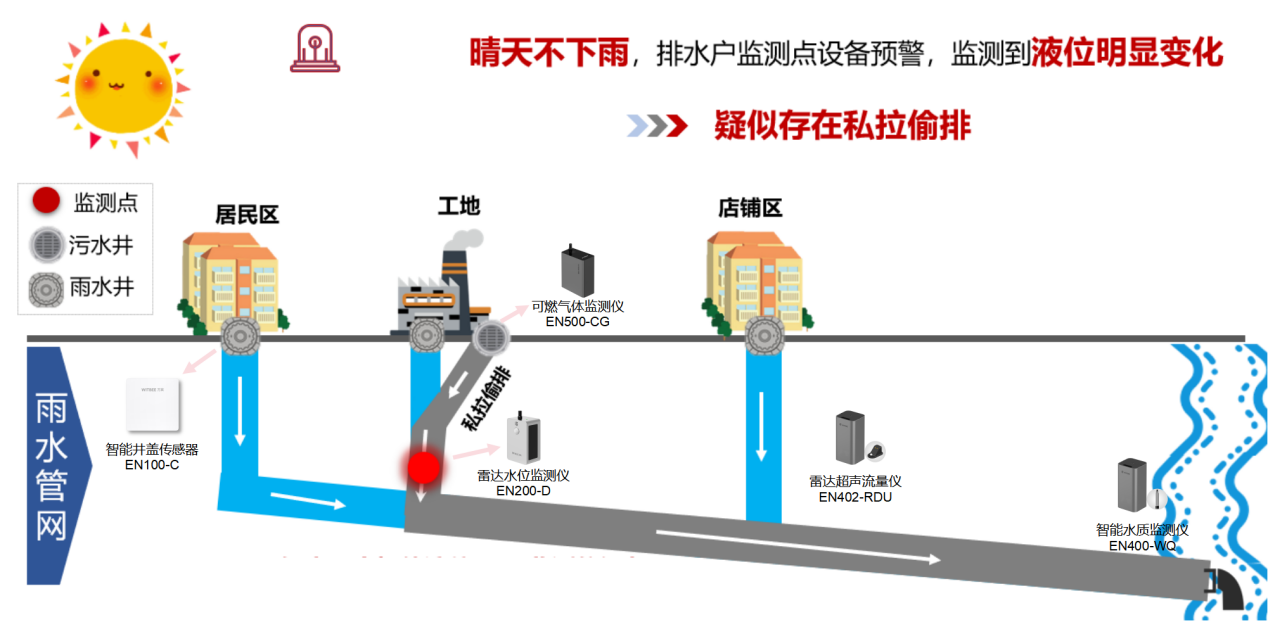 九部門聯合印發《 美麗鄉村建設實施方案》,如何通過智慧化實現水體治理(圖2)