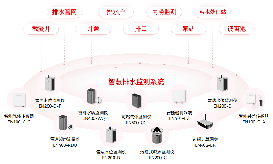 老舊城區排水系統有哪些不足，智慧排水監測系統的現代化助力(圖2)