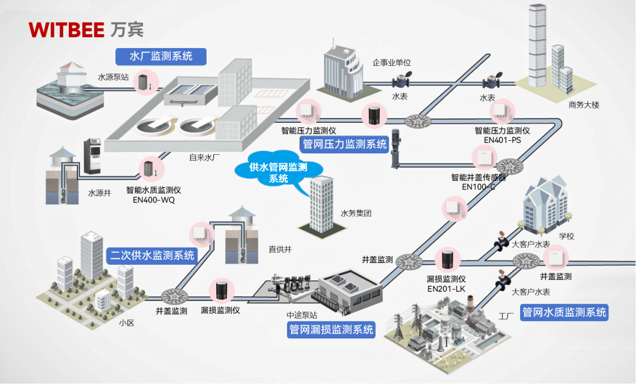 供水管網(wǎng)監(jiān)測(cè)系統(tǒng)：助力管網(wǎng)漏損整治(圖2)