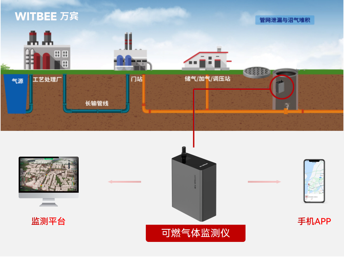 可燃氣體監測儀如何精準預防甲烷泄漏(圖2)