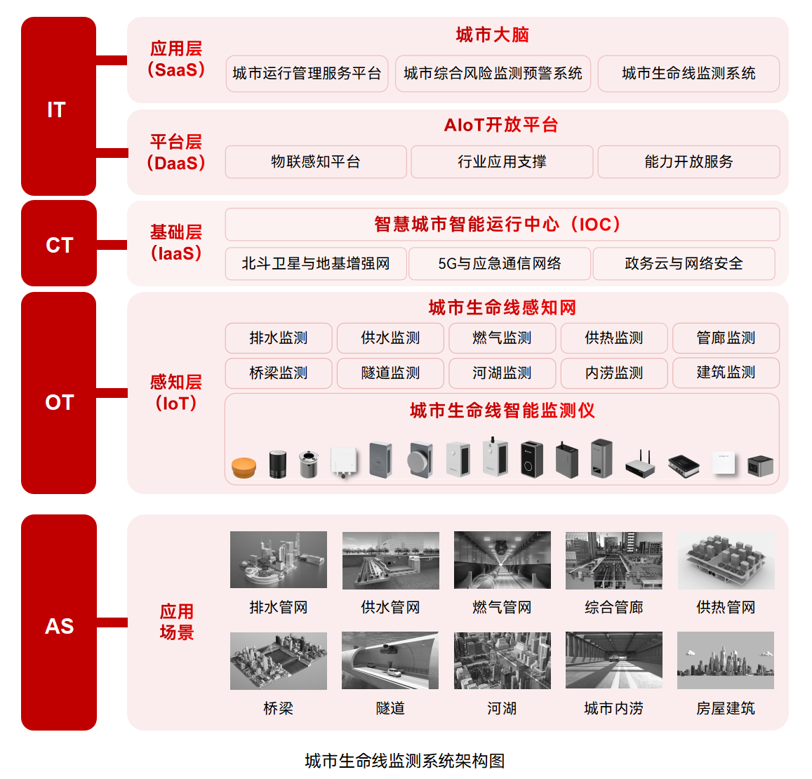 城市生命線監(jiān)測(cè)預(yù)警系統(tǒng)—提升城市基礎(chǔ)設(shè)施安全韌性(圖2)