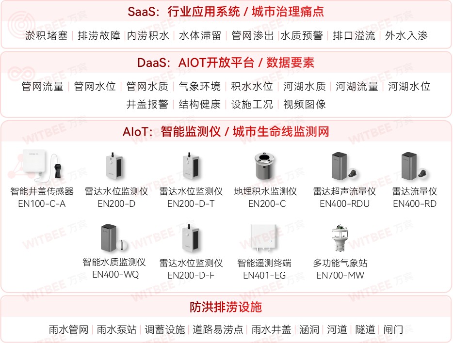 內(nèi)澇積水監(jiān)測系統(tǒng)上線!為城市防洪排澇注入科技力量(圖2) 內(nèi)澇積水監(jiān)測系統(tǒng)上線!為城市防洪排澇注入科技力量(圖2)