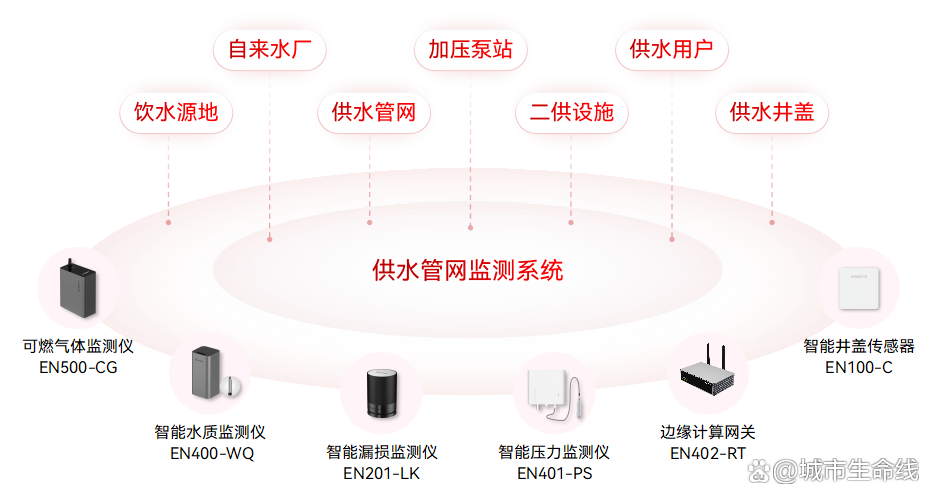 什么是城市生命線數字化建設？城市生命線數字化建設的內容有哪些？(圖6)