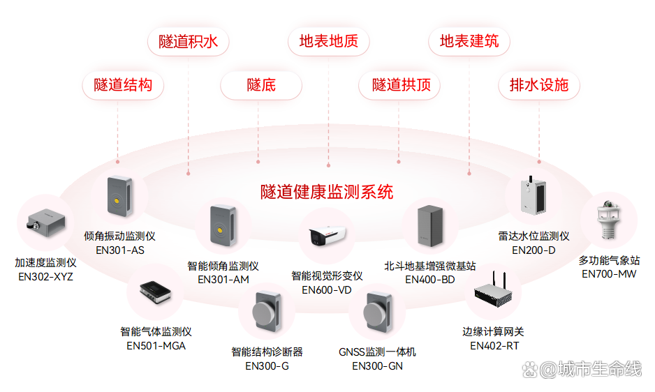 什么是城市生命線數字化建設？城市生命線數字化建設的內容有哪些？(圖5)