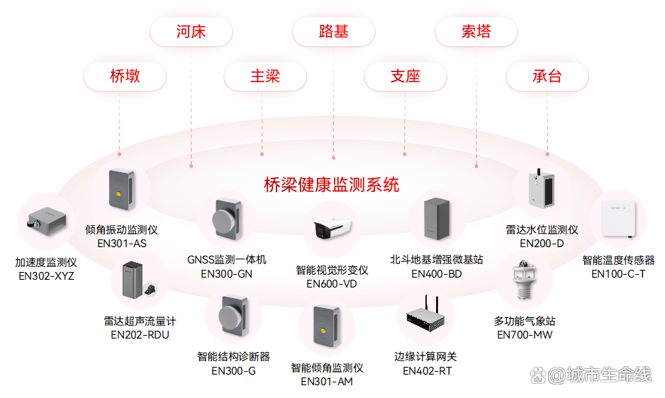 什么是城市生命線數字化建設？城市生命線數字化建設的內容有哪些？(圖4)