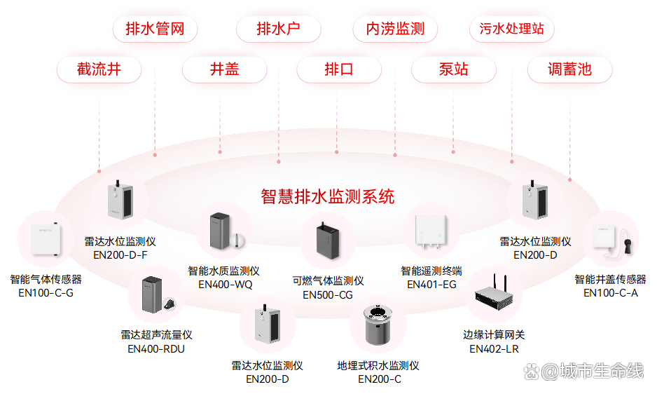 什么是城市生命線數字化建設？城市生命線數字化建設的內容有哪些？(圖7)