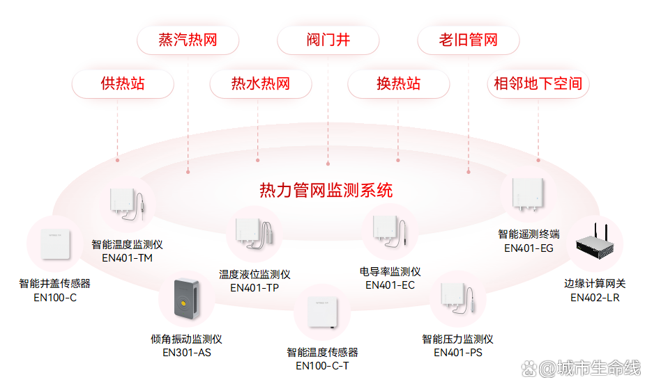 什么是城市生命線數字化建設？城市生命線數字化建設的內容有哪些？(圖8)