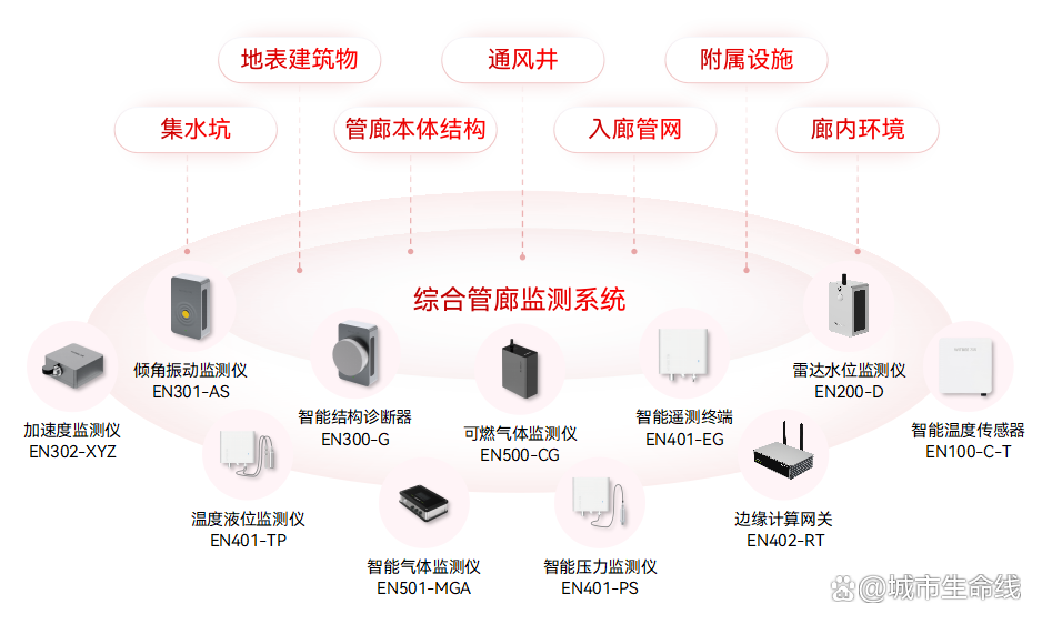 什么是城市生命線數字化建設？城市生命線數字化建設的內容有哪些？(圖9)