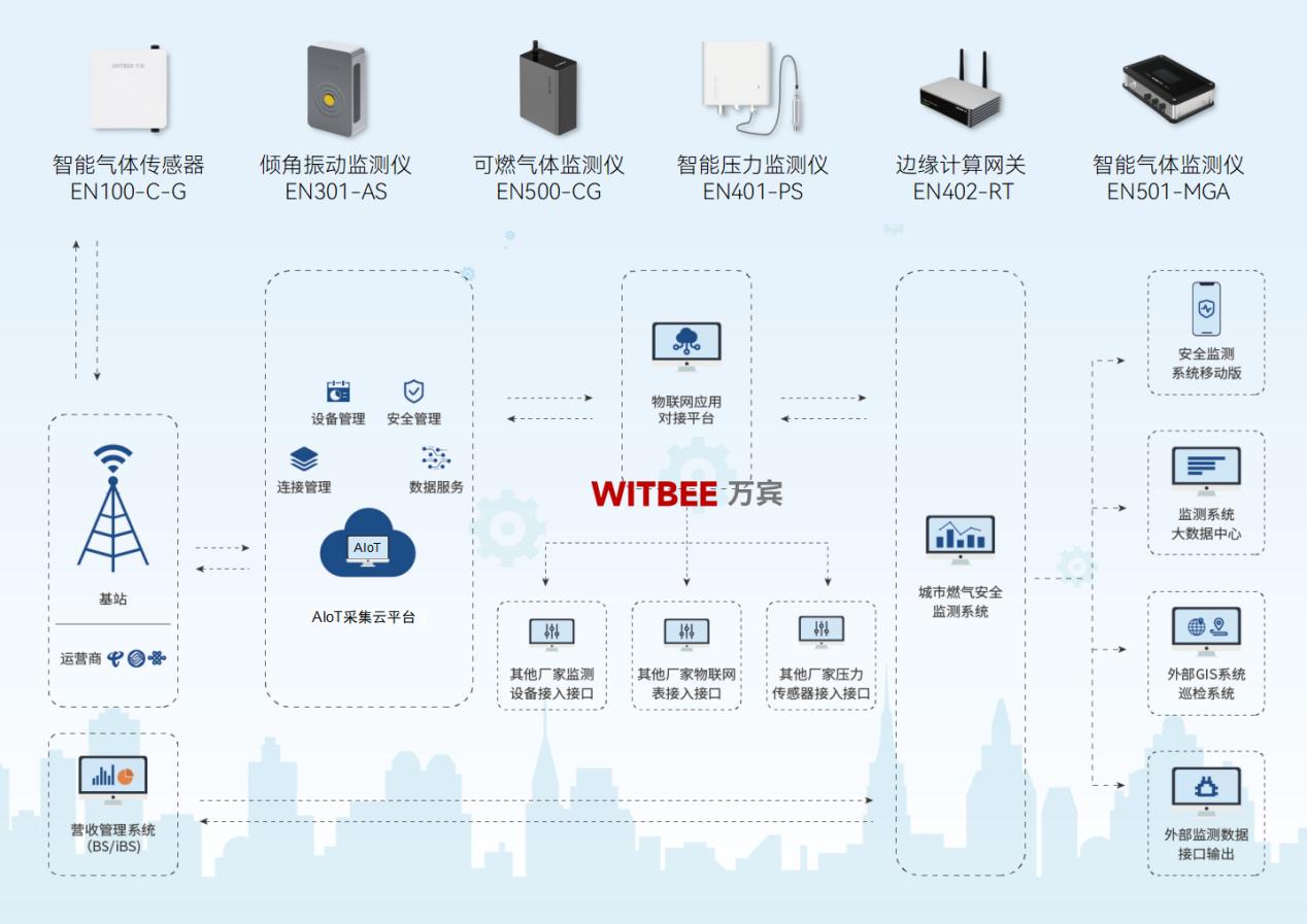 燃?xì)夤芫W(wǎng)監(jiān)測(cè)系統(tǒng)：全場(chǎng)景燃?xì)獗O(jiān)測(cè)，安全隱患無處遁形(圖2)
