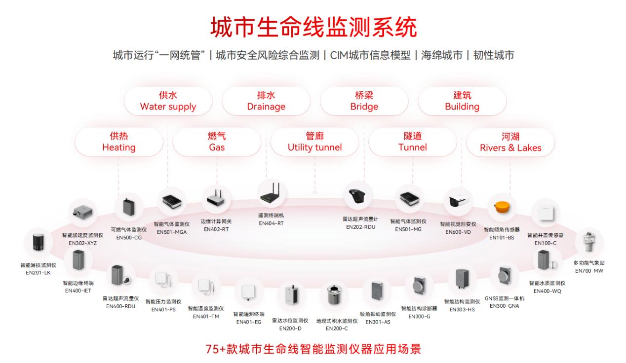 城市生命線監(jiān)測(cè)預(yù)警系統(tǒng)：讓基礎(chǔ)設(shè)施 “健康指數(shù)” 一目了然(圖2)