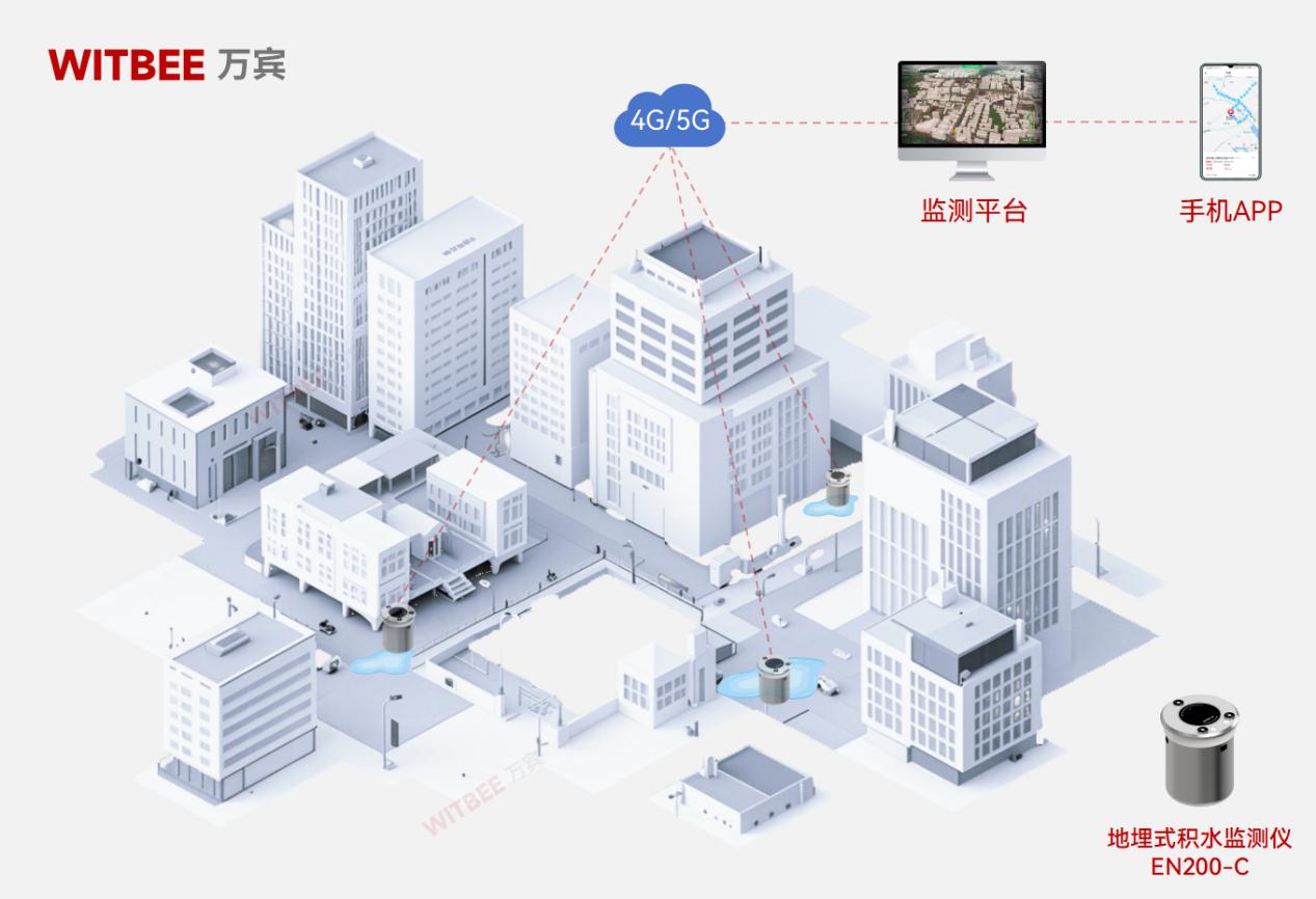 城市一秒變 “水城”，內(nèi)澇要怎么實(shí)現(xiàn)自動(dòng)監(jiān)測?(圖2)